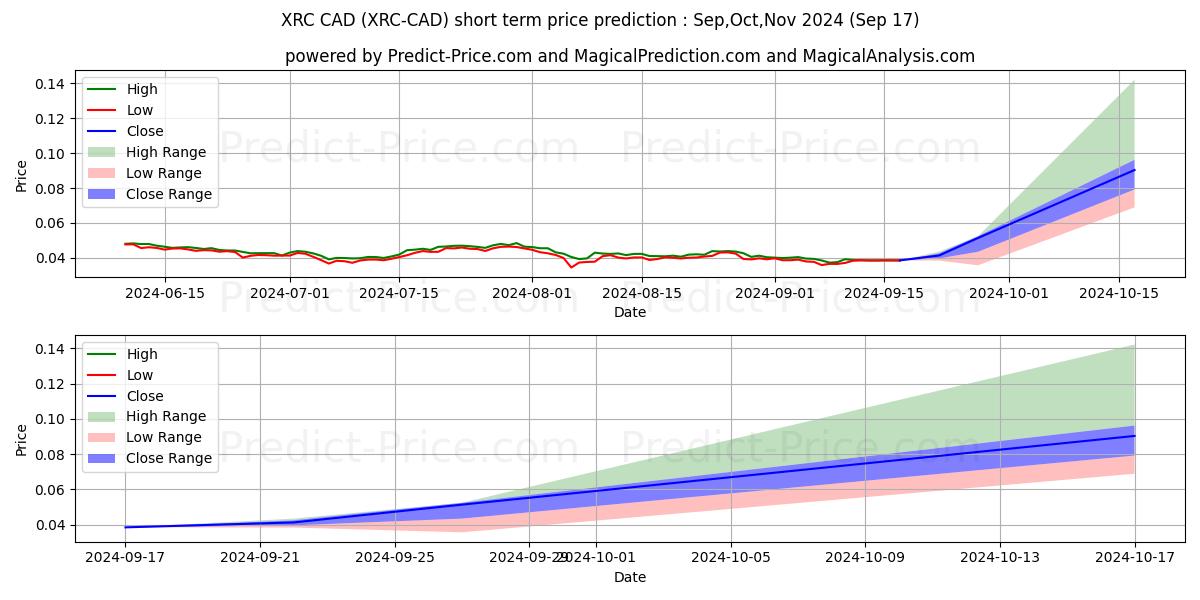 Maximale en minimale BitcoinRhodium CAD korte termijn prijsvoorspelling voor Oct,Nov,Dec 2024