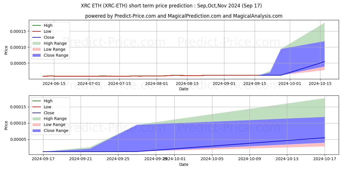 توقع أقصى وأدنى سعر قصير المدى لـ BitcoinRhodium ETH في Oct,Nov,Dec 2024