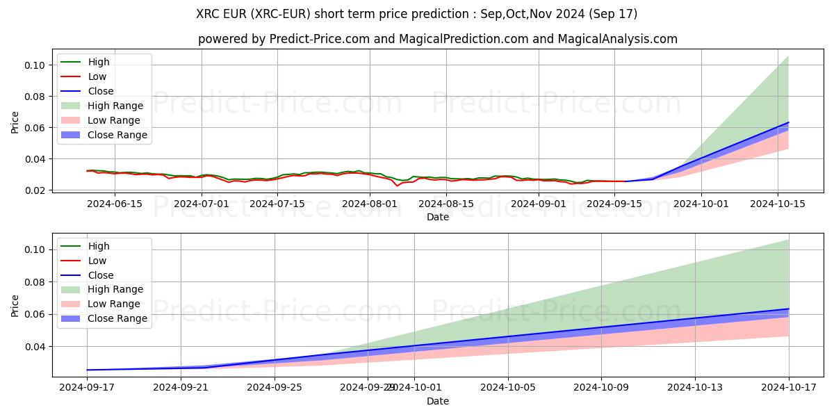 Maximum and minimum BitcoinRhodium EUR short-term price forecast for Oct,Nov,Dec 2024