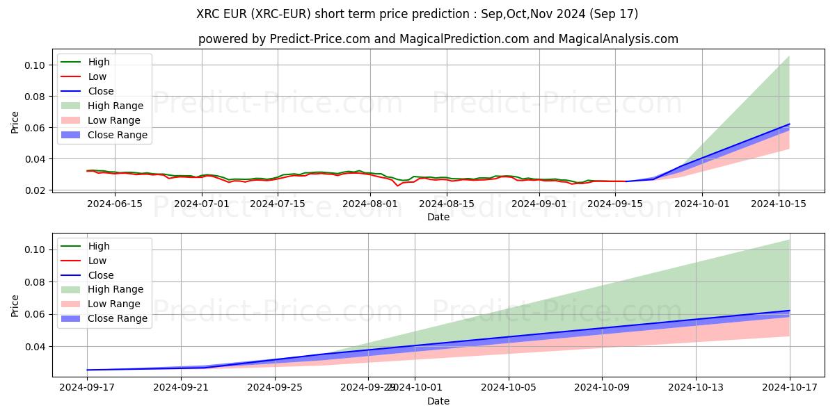 Maximum and minimum BitcoinRhodium EUR short-term price forecast for Oct,Nov,Dec 2024