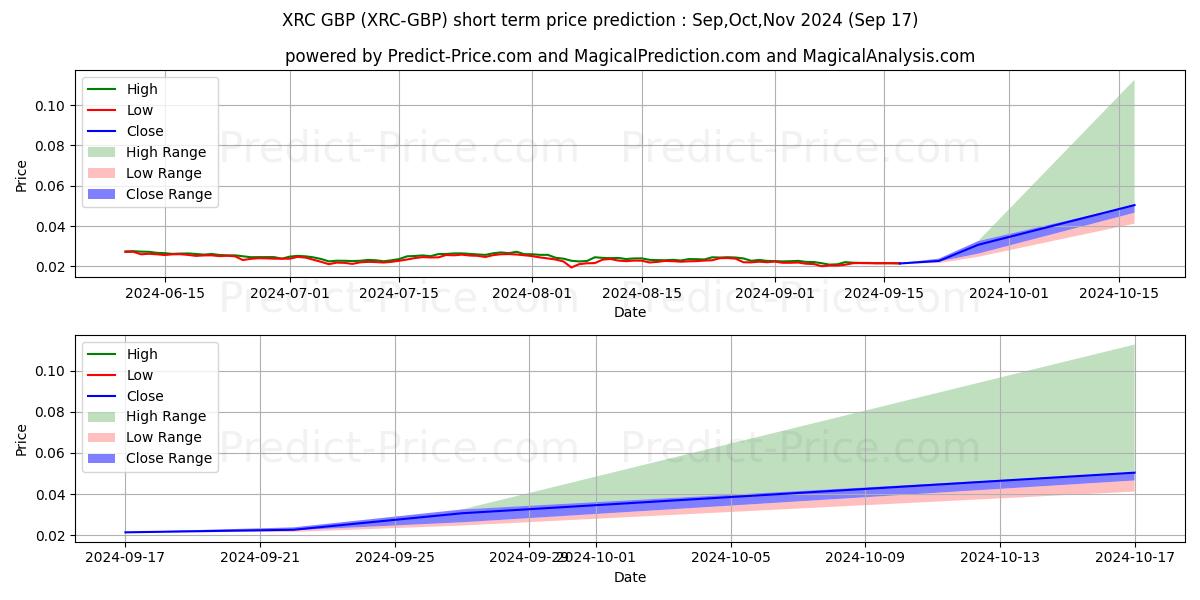 حداکثر و حداقل پیش‌بینی قیمت کوتاه مدت BitcoinRhodium GBP برای Oct,Nov,Dec 2024