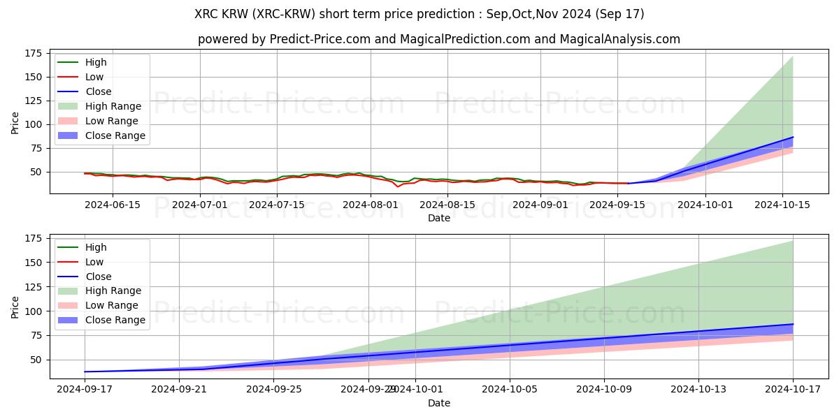 حداکثر و حداقل پیش‌بینی قیمت کوتاه مدت BitcoinRhodium KRW برای Oct,Nov,Dec 2024