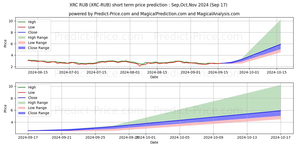 BitcoinRhodium RUB kısa vadeli fiyat tahmini için maksimum ve minimum