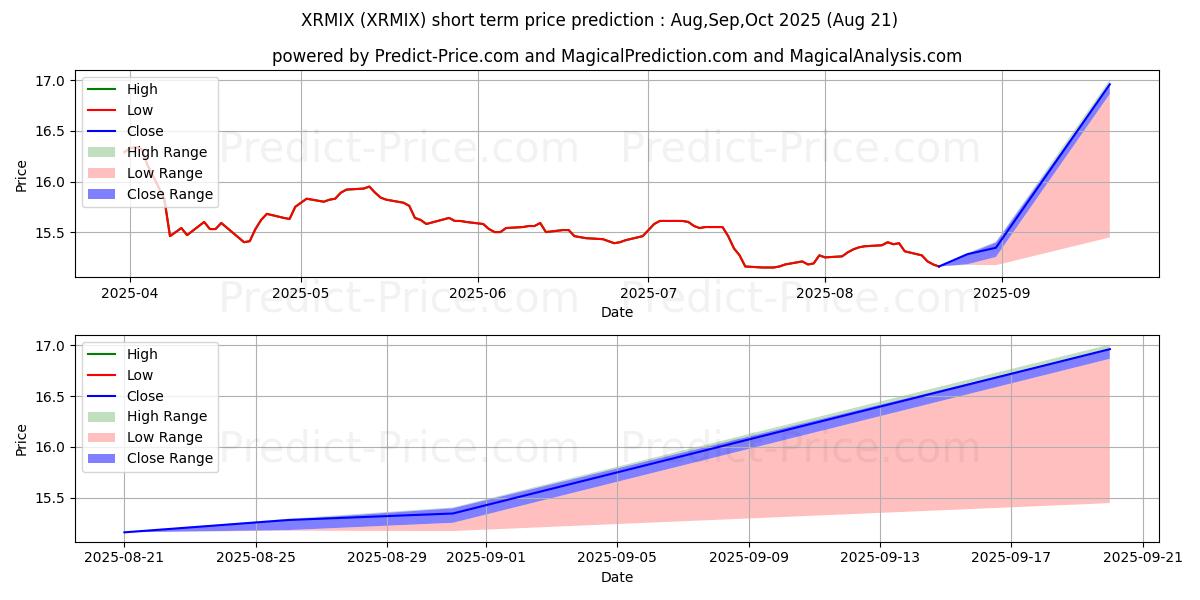 Maximum and minimum RiverNorth Opportunistic Munici short-term price forecast for Sep,Oct,Nov 2025