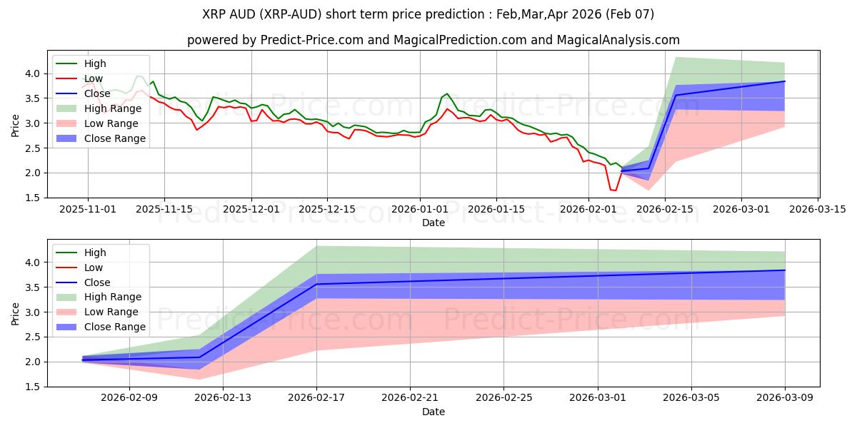 Maximale en minimale XRP AUD korte termijn prijsvoorspelling voor Feb,Mar,Apr 2026