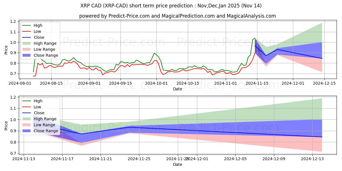 XRP CAD kısa vadeli fiyat tahmini için maksimum ve minimum