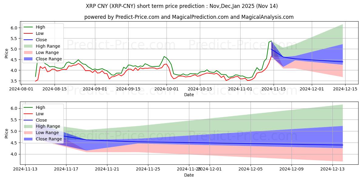 حداکثر و حداقل پیش‌بینی قیمت کوتاه مدت XRP CNY برای Dec,Jan,Feb 2025