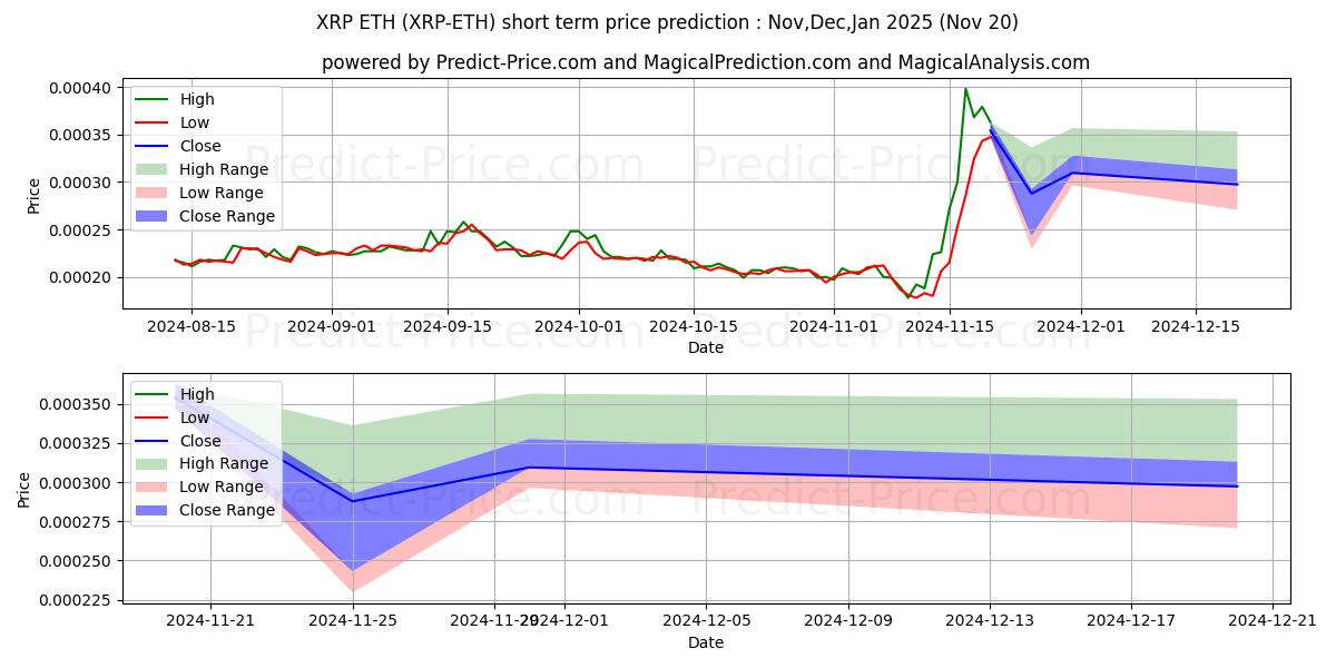 حداکثر و حداقل پیش‌بینی قیمت کوتاه مدت XRP ETH برای Dec,Jan,Feb 2025