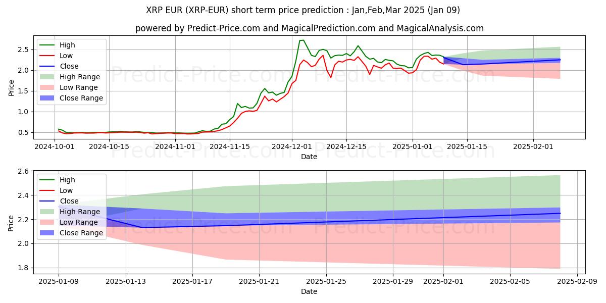 Maximale en minimale XRP EUR korte termijn prijsvoorspelling voor Jan,Mar,Mar 2025