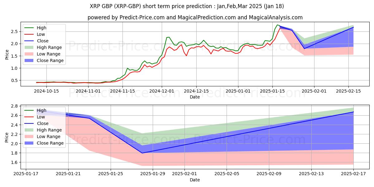 حداکثر و حداقل پیش‌بینی قیمت کوتاه مدت XRP GBP برای Feb,Mar,Apr 2025