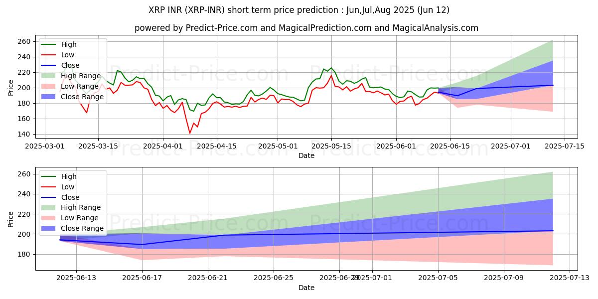 حداکثر و حداقل پیش‌بینی قیمت کوتاه مدت XRP INR برای Jul,Aug,Sep 2025
