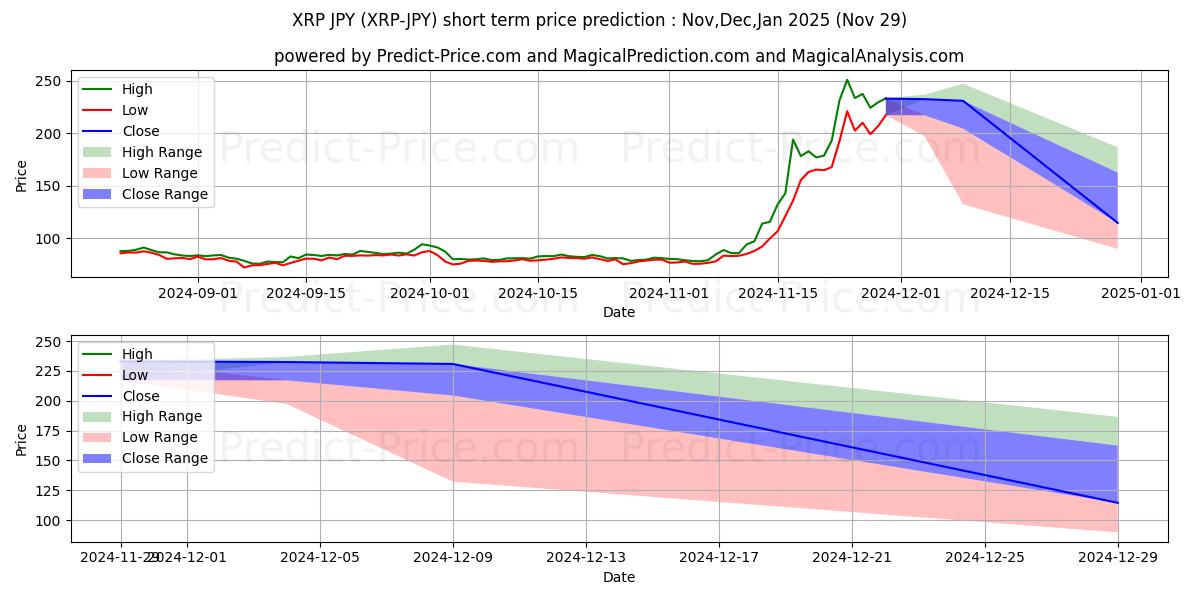 حداکثر و حداقل پیش‌بینی قیمت کوتاه مدت XRP JPY برای Dec,Jan,Feb 2025