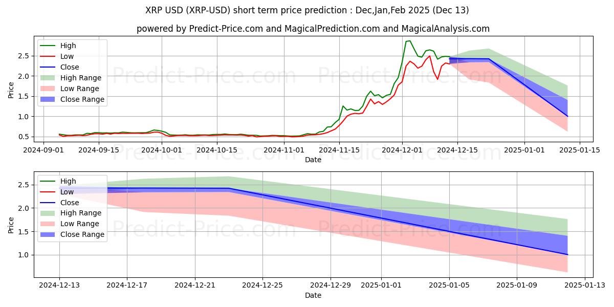 Maksimale og minimale prisforudsigelser på kort sigt for XRP