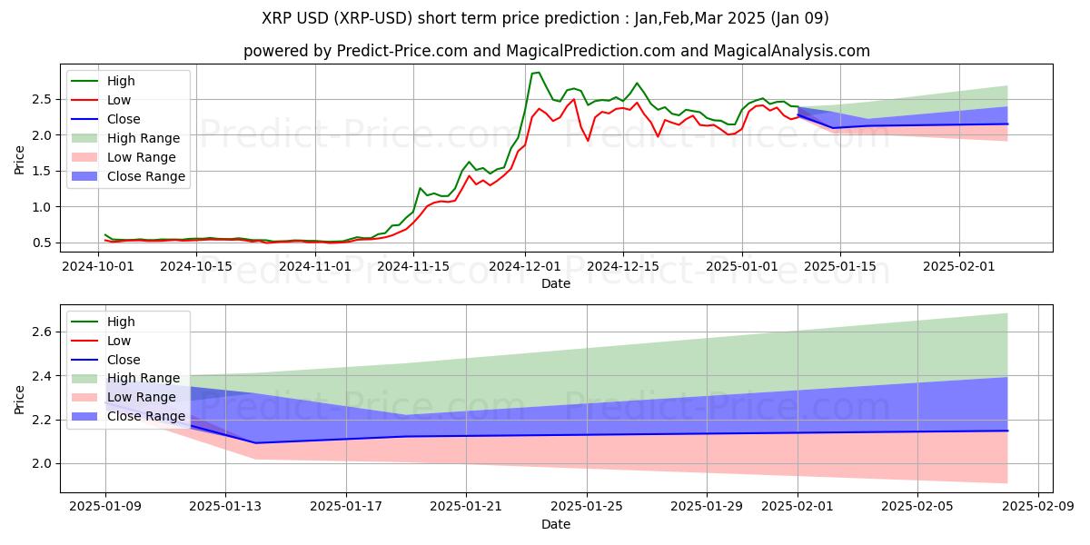 Prévision du prix à court terme maximum et minimum pour XRP