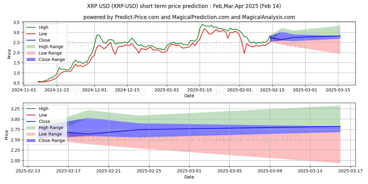 Maksimi- ja minimihinnan ennuste lyhyellä aikavälillä XRP:lle