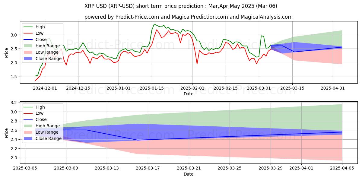 Maximum and minimum XRP short-term price forecast for Mar,Apr,May 2025