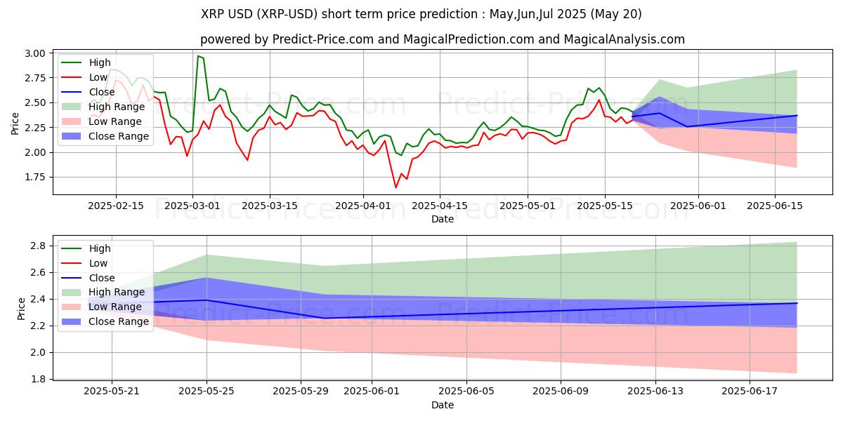 Maximum and minimum XRP short-term price forecast for Jun,Jul,Aug 2025