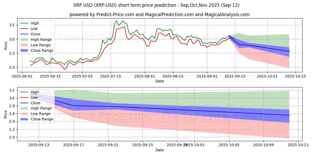 Maximum and minimum XRP short-term price forecast for Oct,Nov,Dec 2025
