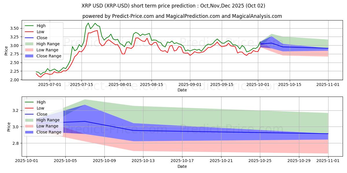 Maximum and minimum XRP short-term price forecast for Oct,Nov,Dec 2025