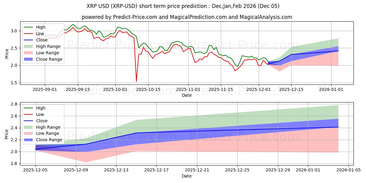 XRP kısa vadeli fiyat tahmini için maksimum ve minimum