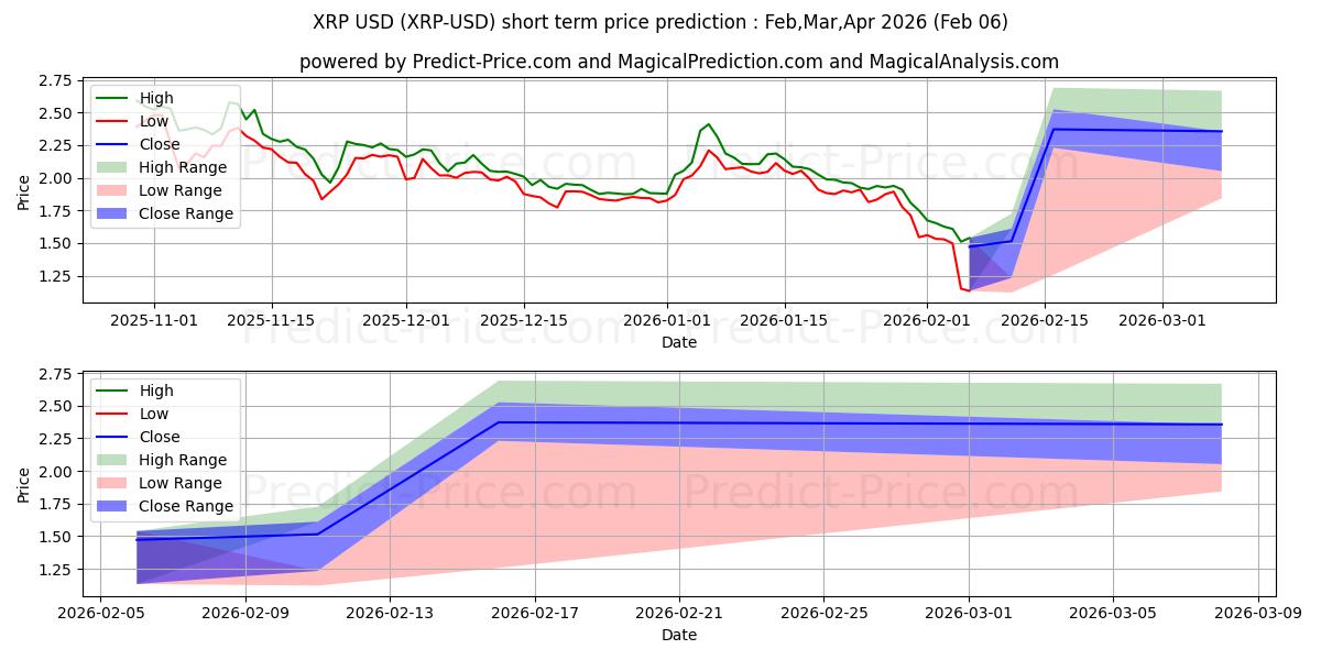 Maksimale og minimale kortsiktige prisforutsigelser for XRP