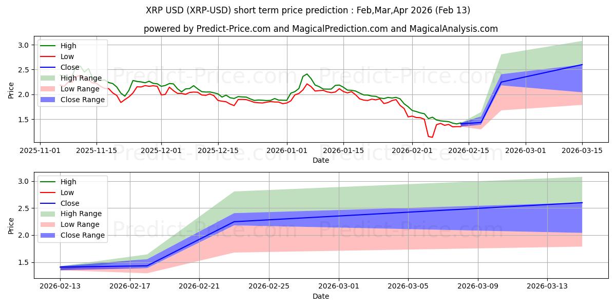 Previsione del prezzo massimo e minimo a breve termine per XRP