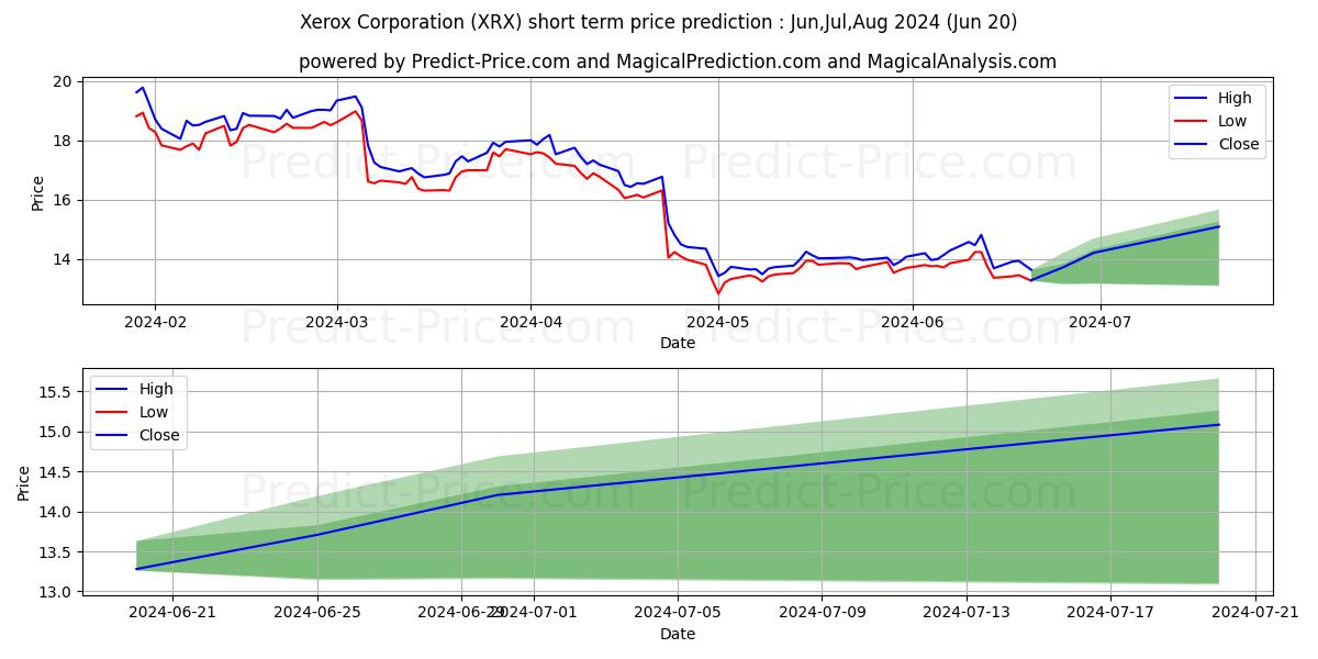 Maximum and minimum Xerox Holdings Corporation short-term price forecast for Jul,Aug,Sep 2024