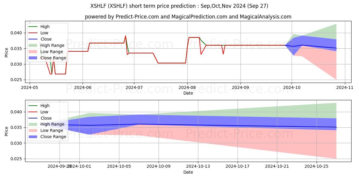 Maximum and minimum XS FINANCIAL INC short-term price forecast for Oct,Nov,Dec 2024