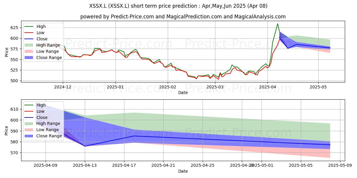 Maximum and minimum XTRACKERS X EURO STOXX 50 SHORT short-term price forecast for Apr,May,Jun 2025