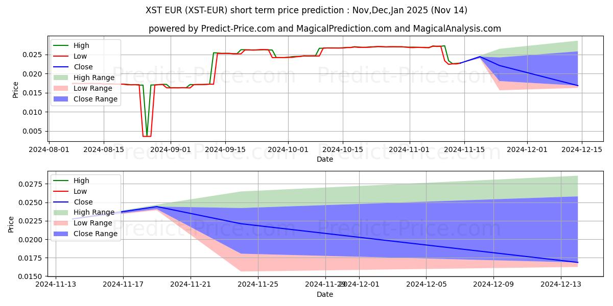 Stealth EUR kısa vadeli fiyat tahmini için maksimum ve minimum