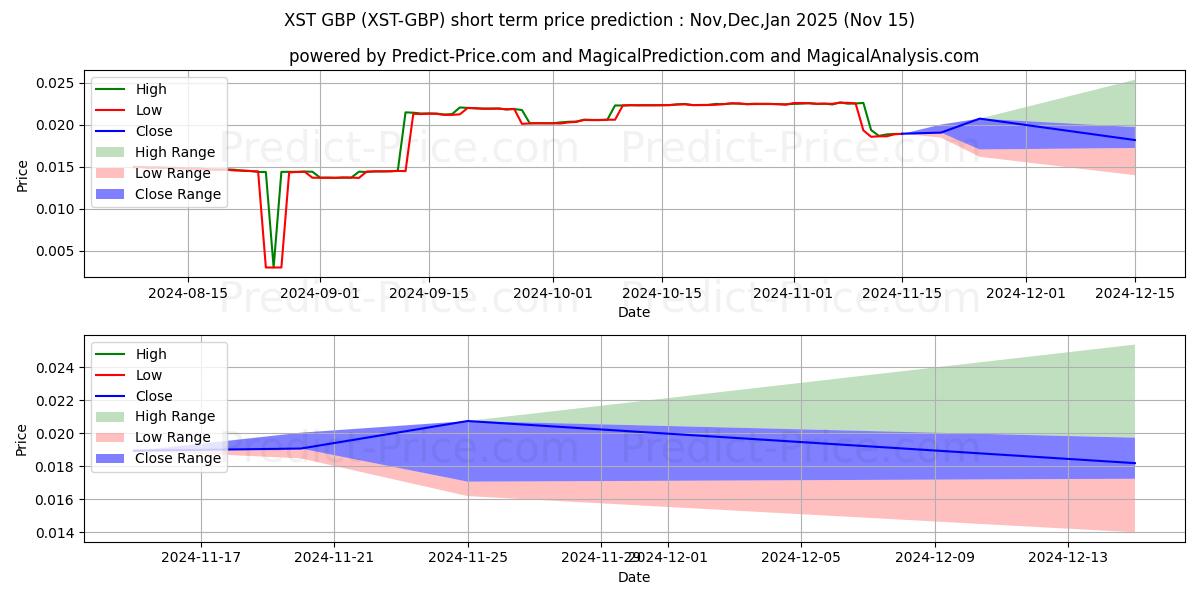 حداکثر و حداقل پیش‌بینی قیمت کوتاه مدت Stealth GBP برای Dec,Jan,Feb 2025