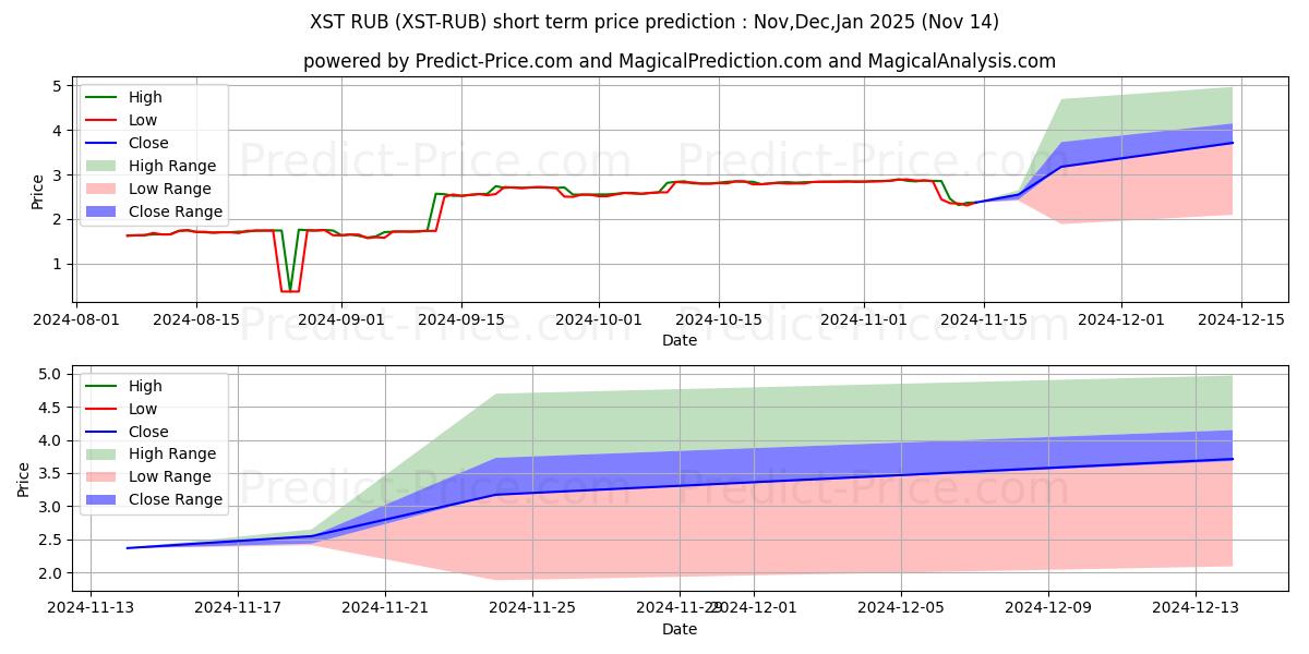 Prévision du prix à court terme maximum et minimum pour Stealth RUB