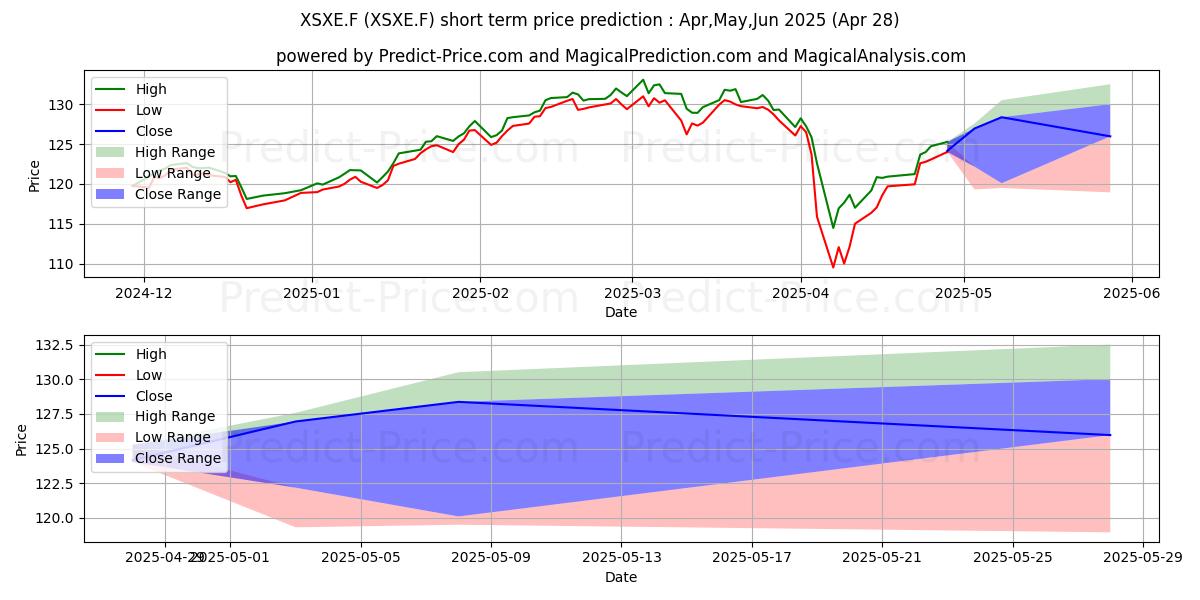 Maximum and minimum XTR.STOXX EUR.600 2C EO H short-term price forecast for May,Jun,Jul 2025