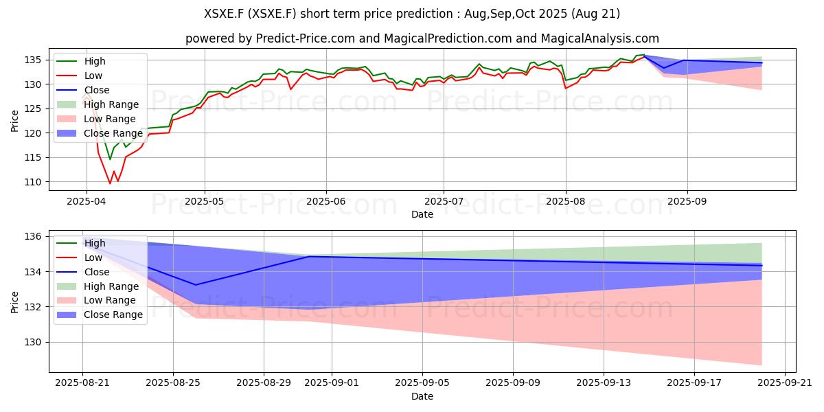 Maximum and minimum XTR.STOXX EUR.600 2C EO H short-term price forecast for Sep,Oct,Nov 2025