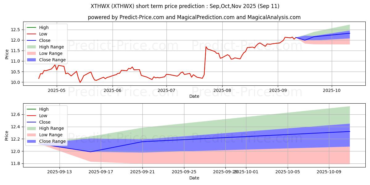 Maximum and minimum Tekla World Healthcare Fund short-term price forecast for Oct,Nov,Dec 2025