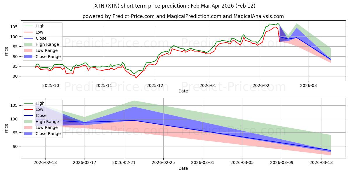 SPDR S&P Transportation ETF kısa vadeli fiyat tahmini için maksimum ve minimum