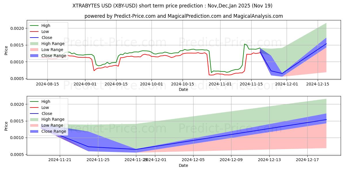 Maximum and minimum XTRABYTES short-term price forecast for Dec,Jan,Feb 2025