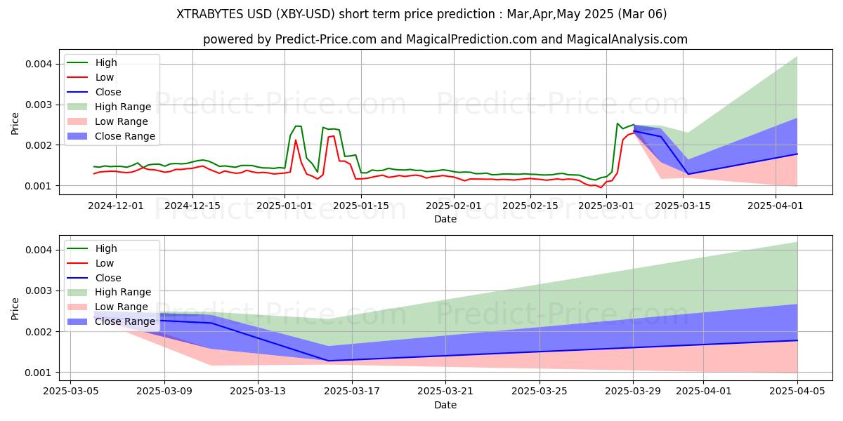 Maximum and minimum XTRABYTES short-term price forecast for Mar,Apr,May 2025