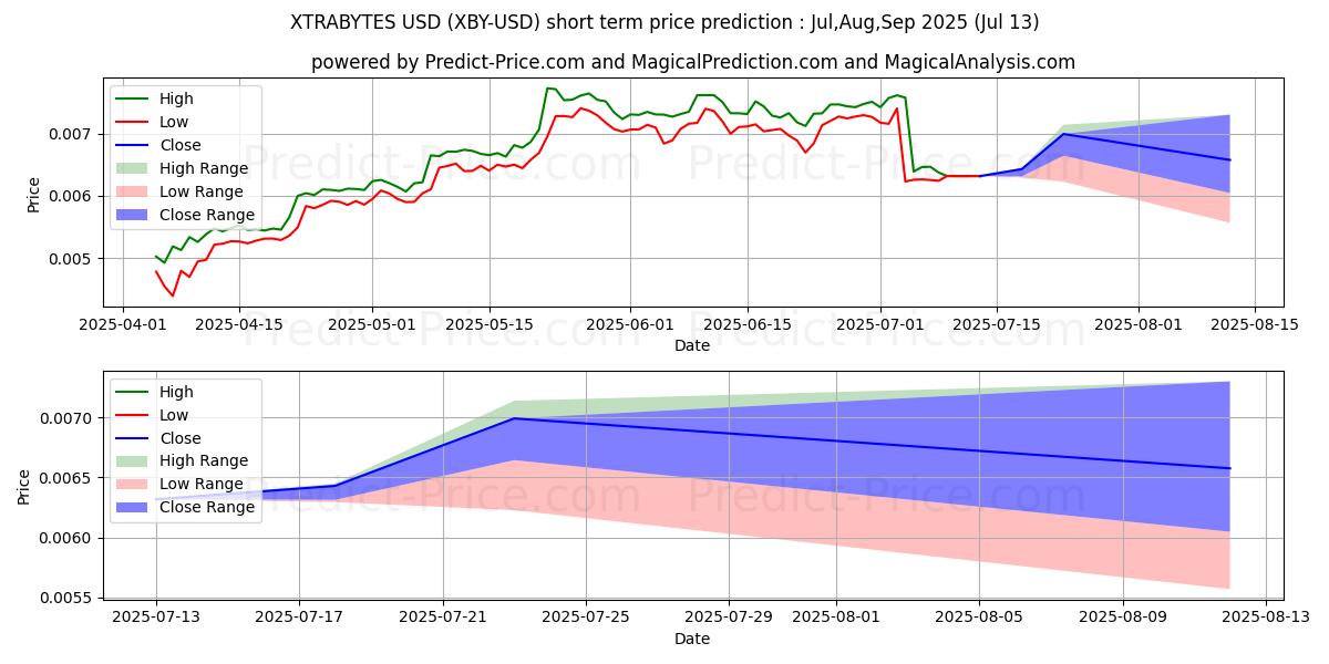 حداکثر و حداقل پیش‌بینی قیمت کوتاه مدت XTRABYTES برای Aug,Sep,Oct 2025