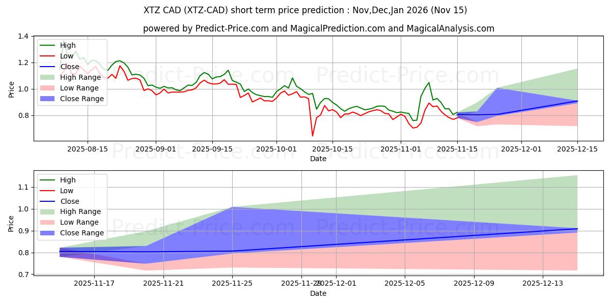 Maksimi- ja minimihinnan ennuste lyhyellä aikavälillä Tezos CAD:lle