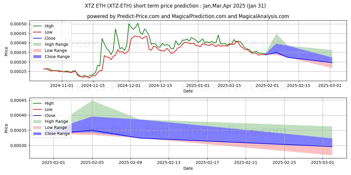 حداکثر و حداقل پیش‌بینی قیمت کوتاه مدت Tezos ETH برای Feb,Mar,Apr 2025