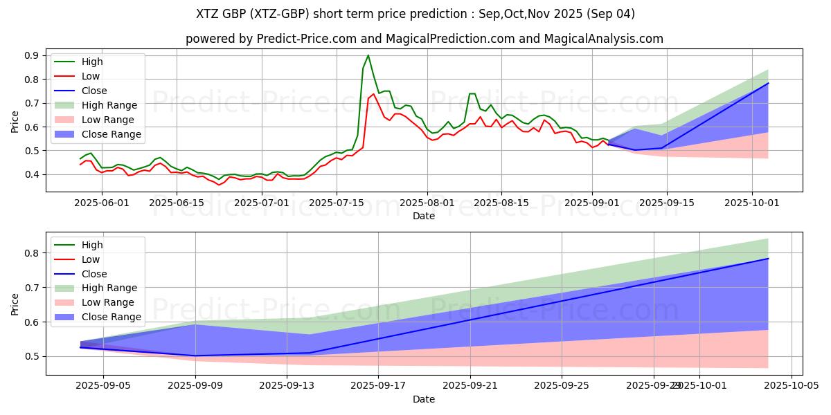 Maximale en minimale Tezos GBP korte termijn prijsvoorspelling voor Sep,Oct,Nov 2025