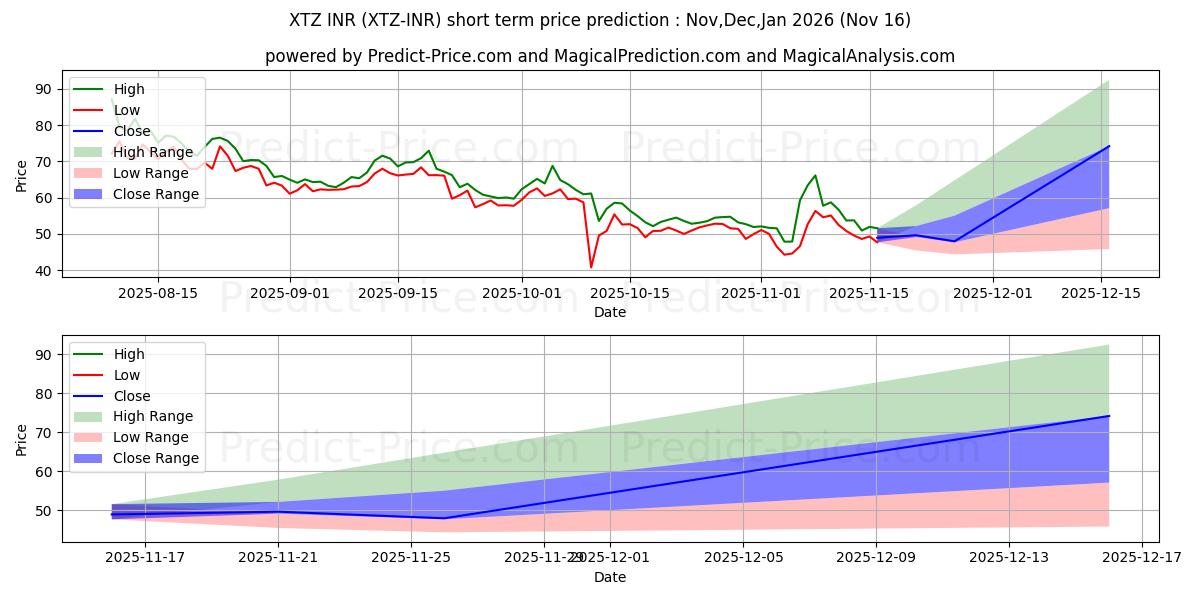 Maximale en minimale Tezos INR korte termijn prijsvoorspelling voor Dec,Jan,Feb 2026
