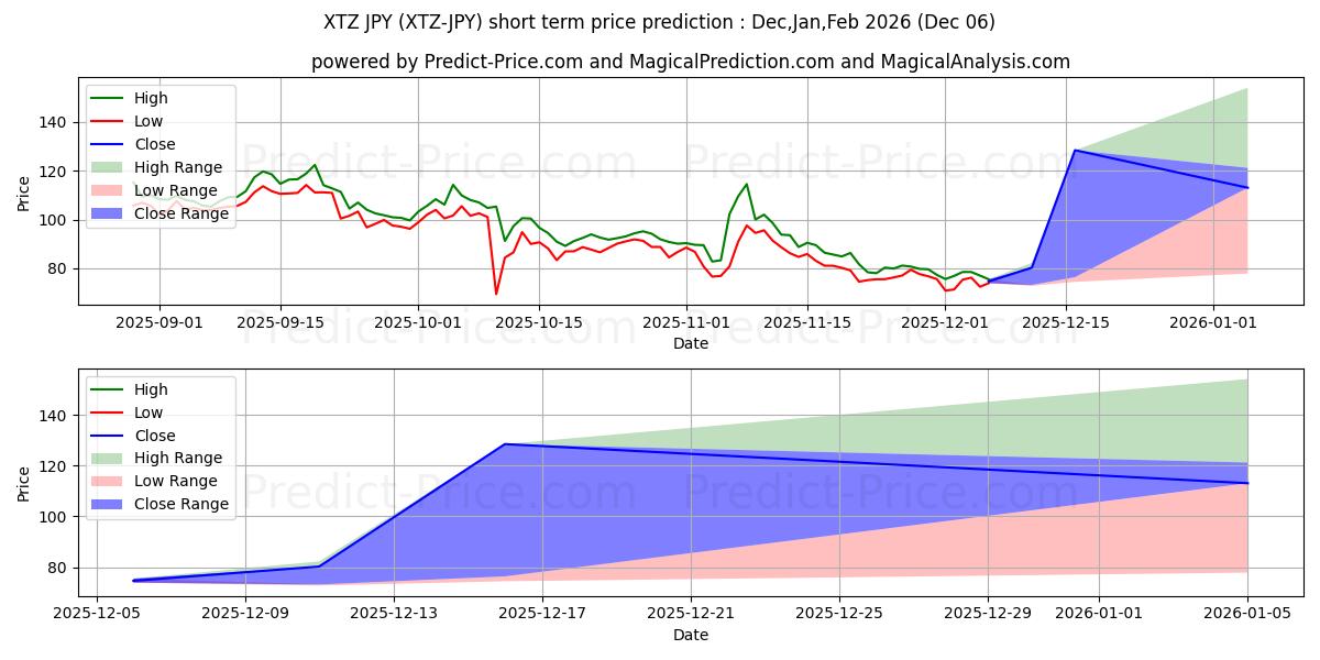 Maksimale og minimale prisforudsigelser på kort sigt for Tezos JPY