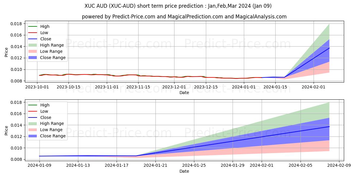 حداکثر و حداقل پیش‌بینی قیمت کوتاه مدت ExchangeUnion AUD برای Jan,Feb,Mar 2024