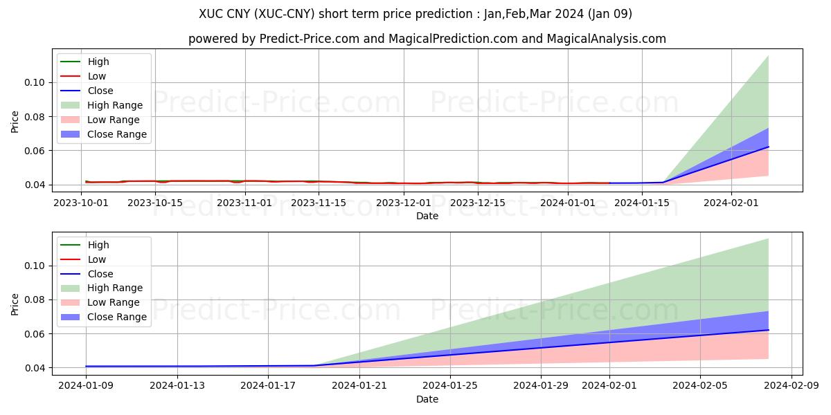 حداکثر و حداقل پیش‌بینی قیمت کوتاه مدت ExchangeUnion CNY برای Jan,Feb,Mar 2024