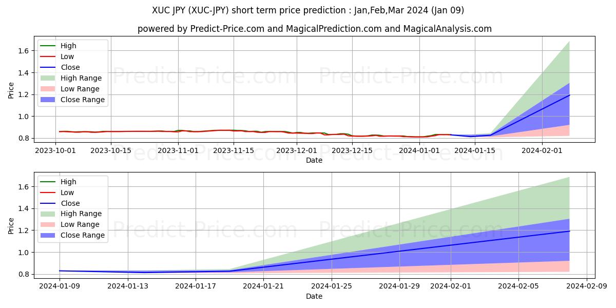 حداکثر و حداقل پیش‌بینی قیمت کوتاه مدت ExchangeUnion JPY برای Jan,Feb,Mar 2024