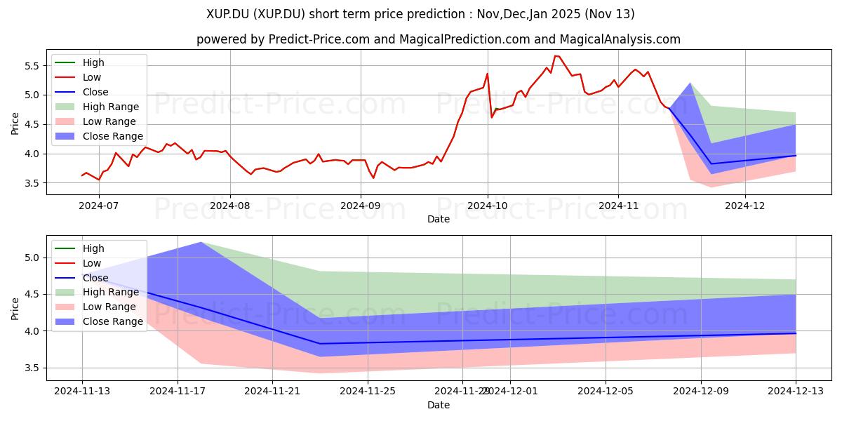 Maximum and minimum GENFIT S.A.  EO -,25 short-term price forecast for Dec,Jan,Feb 2025