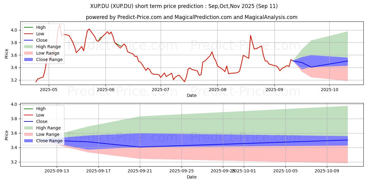 Maximum and minimum GENFIT S.A.  EO -,25 short-term price forecast for Oct,Nov,Dec 2025