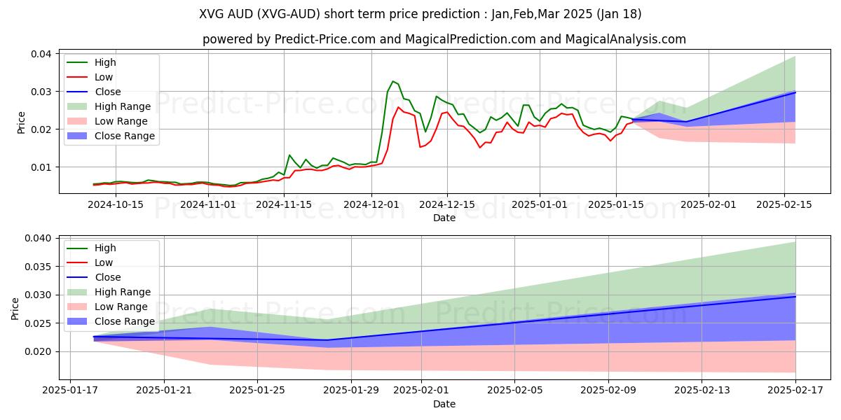 Maximale en minimale Verge AUD korte termijn prijsvoorspelling voor Feb,Mar,Apr 2025